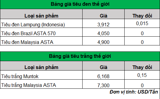 giá tiêu trên thế giới hôm nay 20-2-2024_1708397394.png